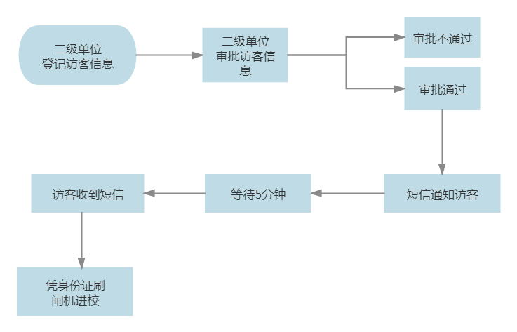 来访登记系统