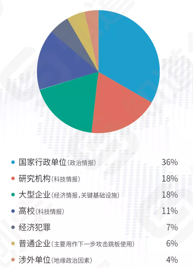 图表, 饼图描述已自动生成